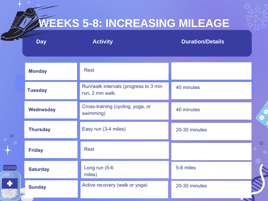 Training table for Weeks 5-8 of a half marathon plan, outlining increased weekly mileage with run/walk intervals, cross-training, and long runs of 5-6 miles