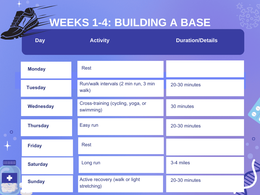 Training table for Weeks 1-4 of a half marathon plan, detailing daily activities such as run/walk intervals, cross-training, easy runs, and long runs to build a running habit and cardiovascular fitness.