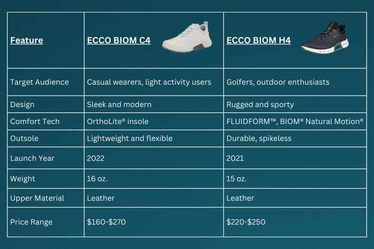 differences between Ecco biom c4 vs ecco biom h4